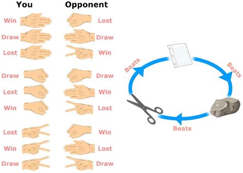 what are the chances of winning in rock paper scissors|How to Win at Rock, Paper, Scissors: 10 Best Strategies .
